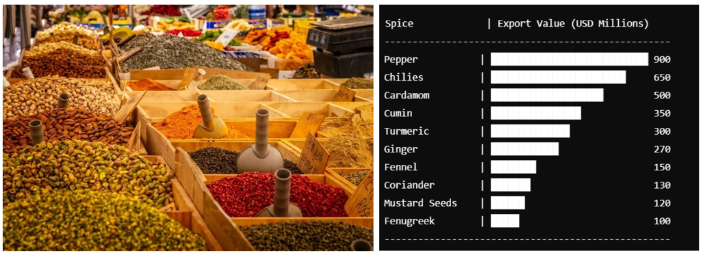 Chart showing export value of Spices exported from India 