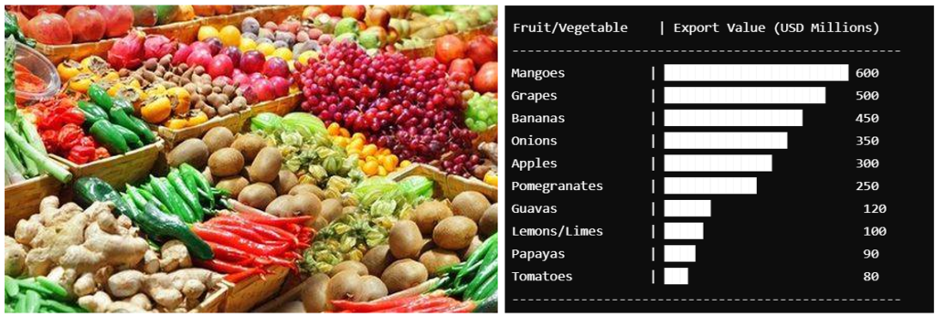 Image showing chart of export value of fruits/vegtables from India in 2024 