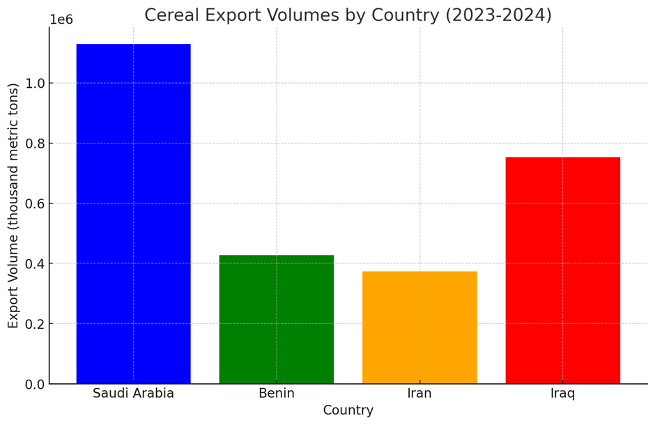 This chart compares the export volumes for these countries in the year 2023-2024.