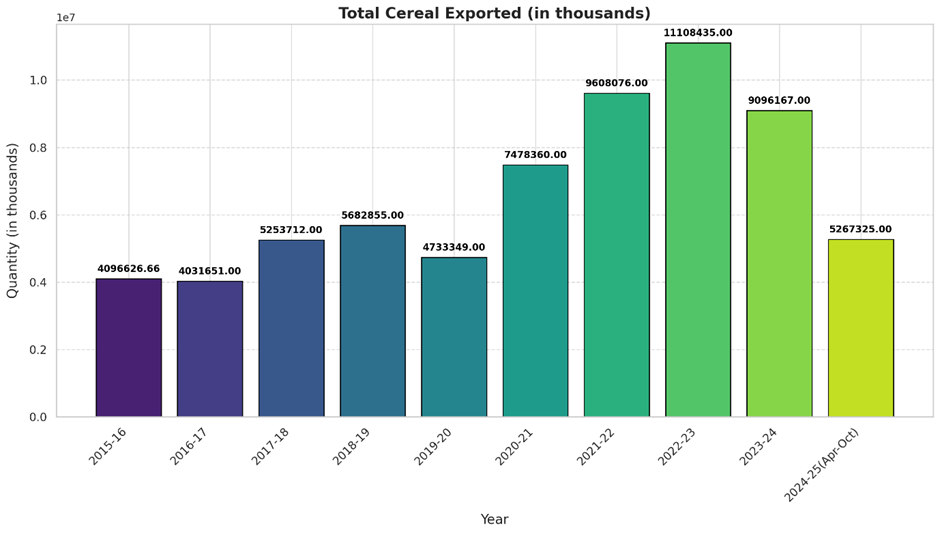 A bar chart showing Annual Total Cereal Exports (in thousands): A Decade of Trends from 2015 to 2025 (Apr-Oct)