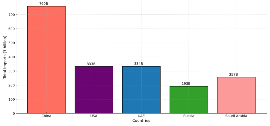 Key Import Partners: A bar chart highlighting the major import partners and their respective contributions.