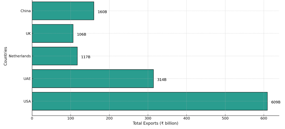 Key Export Markets: A horizontal bar chart displaying India's top export destinations and their trade values.