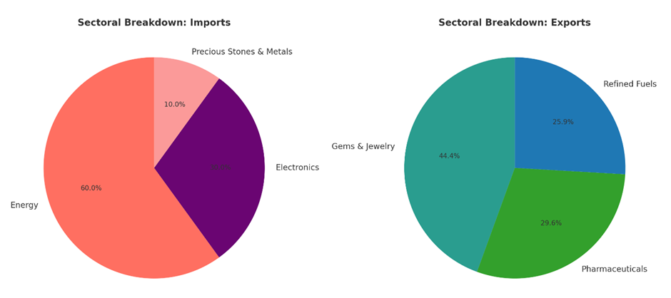 Sectoral Analysis: Two pie charts showing the distribution of key sectors in import and export